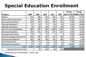Special education enrollment in Arlington Public Schools