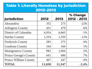 Changes in the regional homeless population