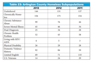 Details about Arlington's homeless population