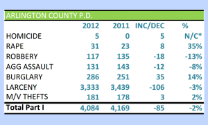 Arlington crime stats in 2012